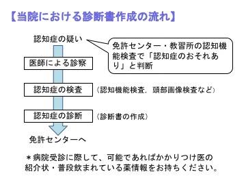 図)当院における診断書作成の流れ