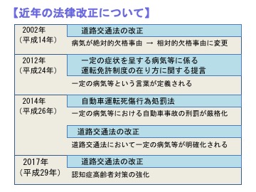 表)近年の法律改正について