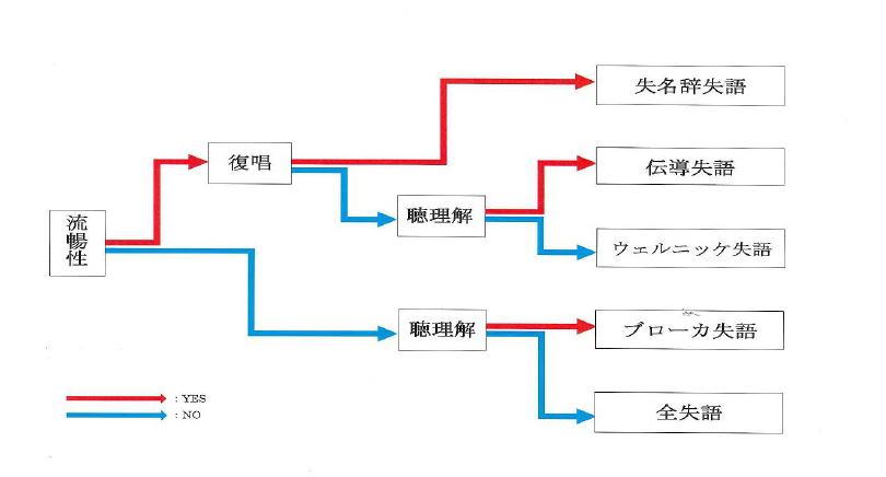 失語 ウェルニッケ